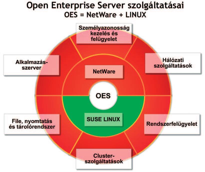Láttuk-hallottuk A világ elsõ vegyes forráskódú vállalati rendszere: a Novell Open Enterprise Server A Novell NetWare legújabb változata, az Open Enterprise Server egyesíti a nyílt és zárt forráskódú
