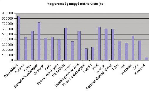 tanári útmutató 4. KÖRNYEZETÜNK ÉS A MATEMATIKA 87 2. Munkalap Magyarország fővárosának és megyéinek területét (ha) láthatod az alábbi táblázatban.