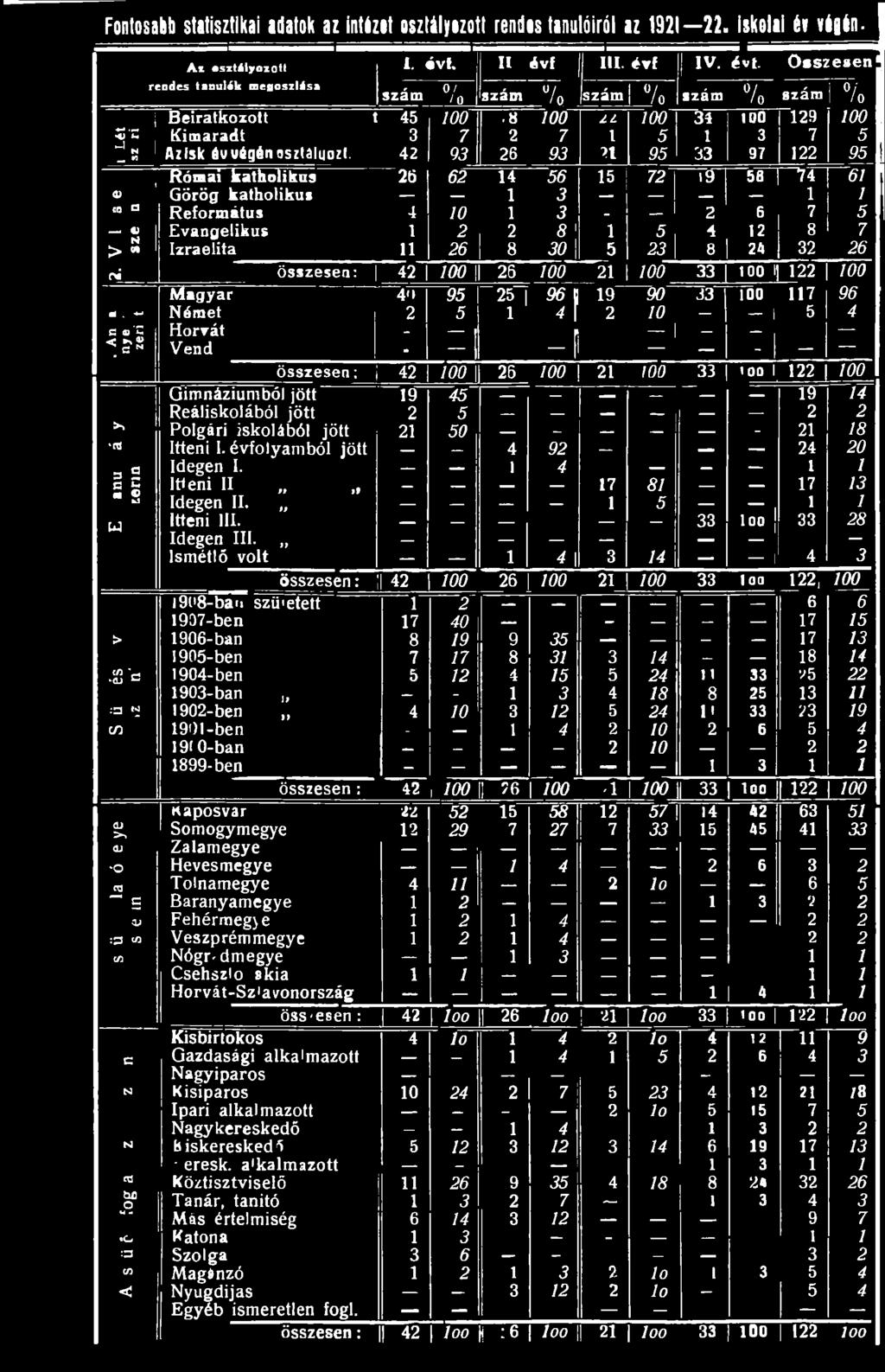 jött 2 2 2 Polgári iskolából jött 21 0 - - 21 18 Itteni I. évfolyamból jött 4 92 24 20 Idegen I. 1 1 1 4 Itteni II 17 81 17 13 Idegen II. 1 1 1 Itteni III 33 loo 33 28 Idegen III.