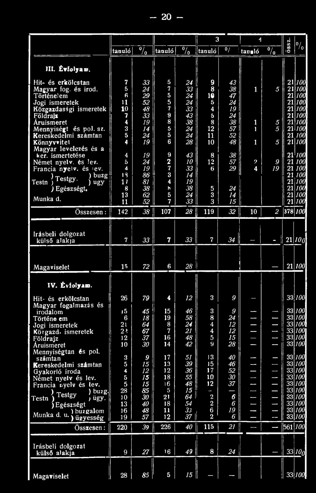 Hit- és erkölcstan 26 79 4 12 3 9 33 100 Magyar fogalmazás és irodalom j 4 1 46 3 9 33 100 Történe em 6 18 19 8 8 24 33 100 Jogi ismeretek 21 64 8 24 4 12 33 100 Közgazd.