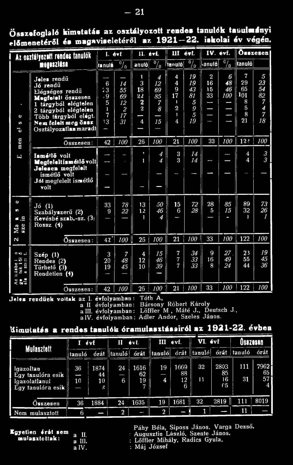 megfelelt ismétlő volt " --- Jól megfelelt ismétlő volt ~ Jó (1) 33 78 13 0 1 72 28 8 89 73 Szabályszerű (2) 9 22 12 46 6 28 1 32 26 Kevésbé szab.-sz.