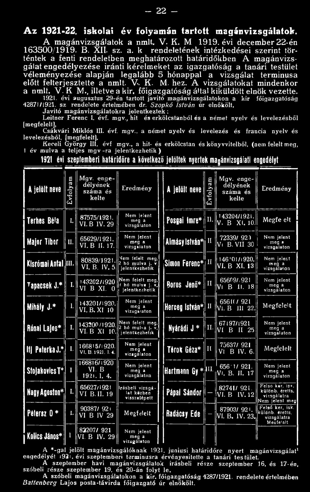 évi augusztus 29-én tartott javitó magánvizsgálatokon a kir főigazgatóság 42871/1921. sz rendelete értelmében dr. Szopkó István úr elnökölt, Javitó m agánvizsgálatokra jelentkeztek : Leitner Ferenc 1.