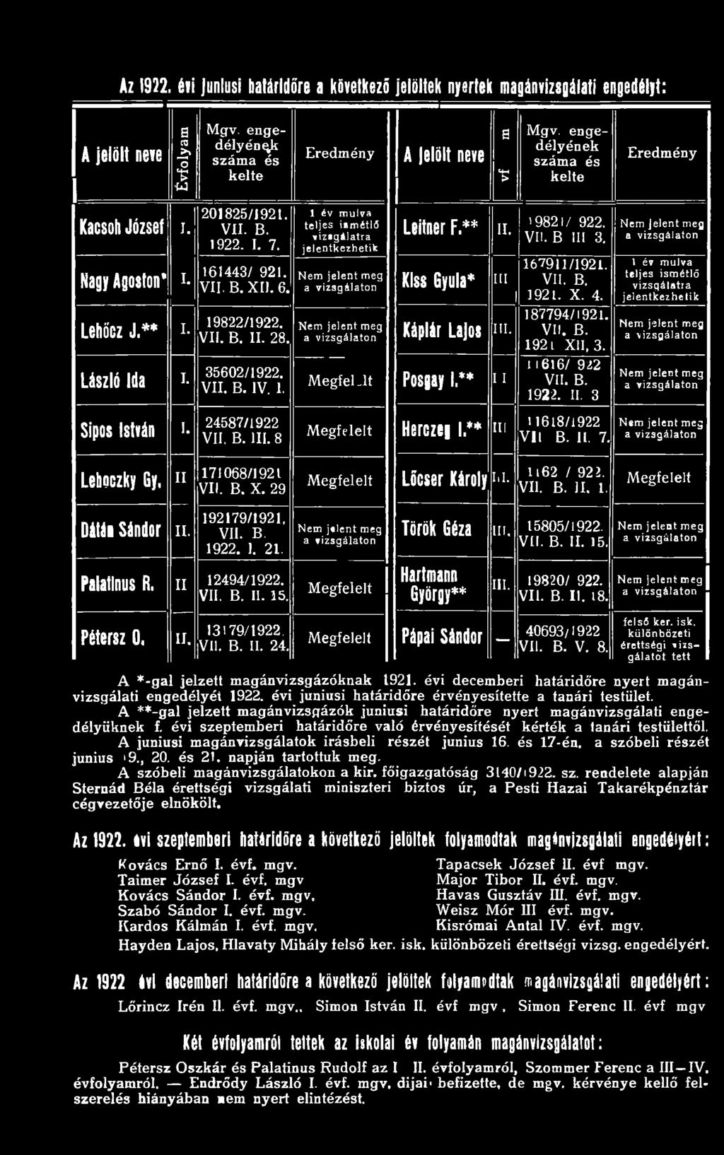 N e m j s le n t m e g a v iz s g á la to n Megfelelt Leitner F.** Kiss Gyula* Káplár Lajos II. III. III. Posgay 1.** 1 1 19821/ 922. VII. B III 3. 167911/1921. VII. B. 1921. X. 4. 187794/1921. VII. B. 1921 XII, 3.