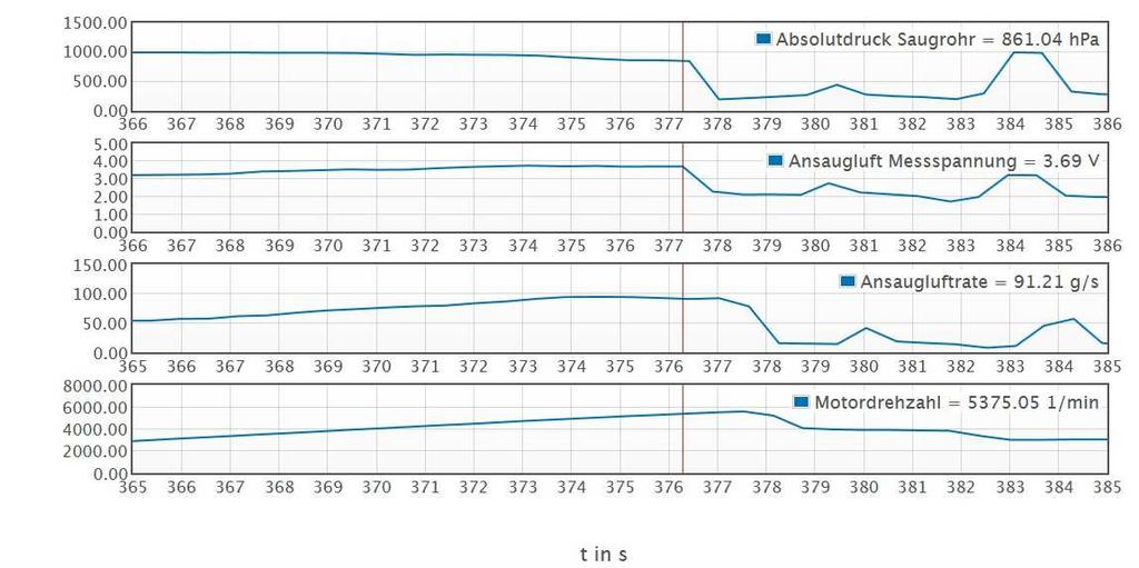 Annak ellenére, hogy a légtömeg értéke 44 g/s-ról 91 g/s-ra emelkedett, a 125 g/s-os alapértéket nem sikerült elérni, amit