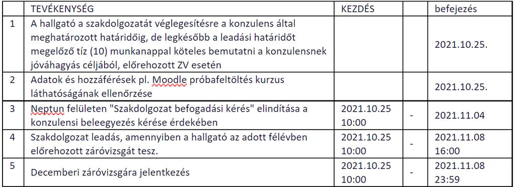A táblázatban szereplő szakok hallgatói a szakdolgozat leadással és a záróvizsgára jelentkezésükkel döntik el, hogy a decemberi vagy a januári záróvizsgán vesznek-e részt.