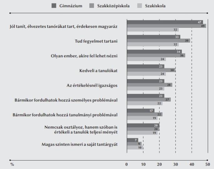 A pedagógus személyisége akár életre szóló hatással van a gyerekre: nagyrészt attól függ, hogy nap mint nap milyen érzésekkel lép be az intézménybe (alap-közép vagy