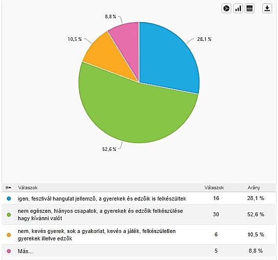 4. ábra: Elégedettség a Bozsik fesztiválok színvonalával (N=57) (Forrás: kérdőíves felmérés) Még nagyobb elégedetlenség figyelhető meg a tornák esetében.