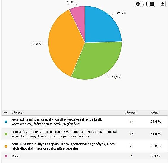 5. ábra: Elégedettség a Bozsik tornák színvonalával (N=57) (Forrás: kérdőíves felmérés) A Bozsik Programban részt vevő edzők szakmai megítélése sem bizonyult megfelelőnek. A 6.