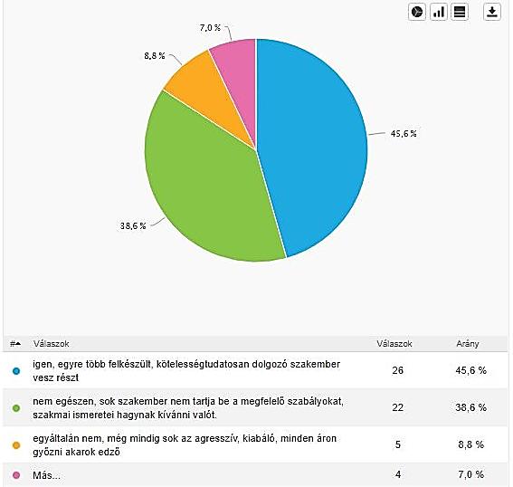 6. ábra: A Bozsik Programban működő edzők szakmai felkészültségének megítélése (Forrás: kérdőíves felmérés) Fontosnak tartottuk, hogy megismerjük a megkérdezett edzők véleményét a Bozsik Program