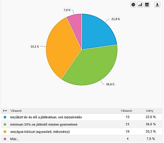 7. ábra: A Bozsik Program előnyei (N=57) (Forrás: kérdőíves felmérés) Mindazonáltal az előbb említett pozitívumok mellett több hiányosságra is rámutattak a felmérésünkben részt vevő szakemberek.