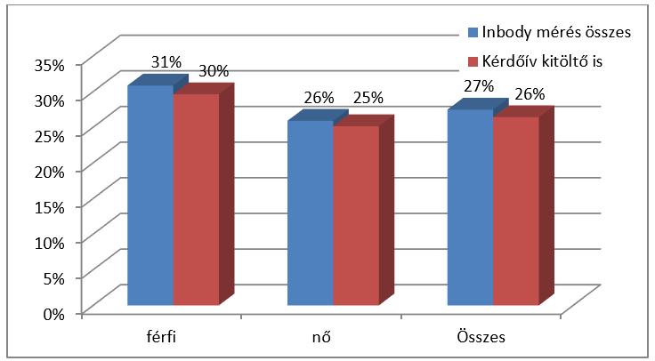 2. ábra: Súlyfelesleg az optimális testsúly százalékában az InBody mérésben résztvevők és kérdőívkitöltők esetében Az InBody mérési eredmények alapján meghatározott optimális testtömegtől történő