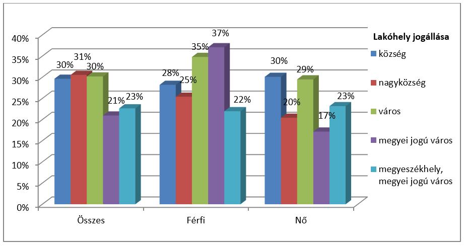3. ábra: Súlyfelesleg az optimális testsúly százalékában, településkategóriák szerint A havi nettó jövedelem szerinti súlyfelesleg értékelés eredménye mindenhol a legmagasabb