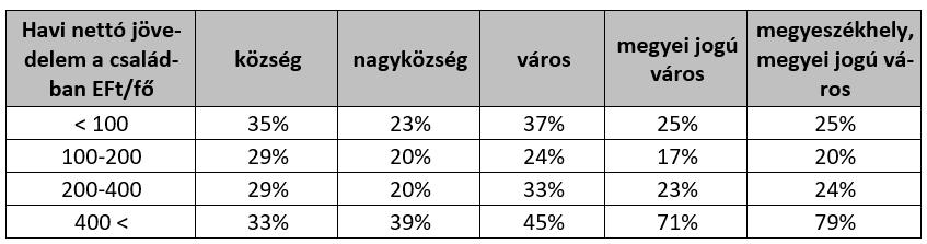 osztályban, a településkategóriával (rangsort, ill. méretet követően) együtt változik a túlsúly aránya is.