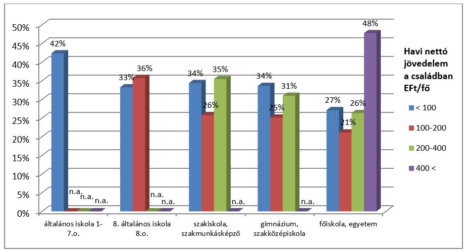 Az iskolai végzettség szerinti vizsgálatba bevonva a jövedelmi osztályokat már más kép rajzolódik ki.