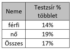 3. táblázat: Testzsírszázalék többlet az InBody mérésben résztvevők és kérdőívkitöltők esetében A szervezet fiziaki állapotának megítélése szempontjából fontos mutató a vázizomzat tömege is.