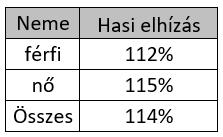 betegség rizikóját is. Az ú.n. alma típusú hasi elhízás lényegesen veszélyesebbnek tekinthető, mintha ugyanannyi zsírszövet viszonylag egyenletesen oszlana el a testen.