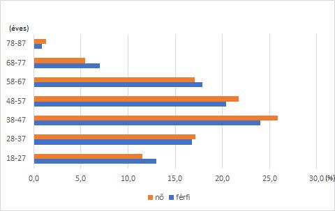 véve egynegyed részük 38-47 év közötti. A megkérdezett férfiak és nők kormegoszlásában nem mutatkozik jelentős eltérés (1. ábra). 1.