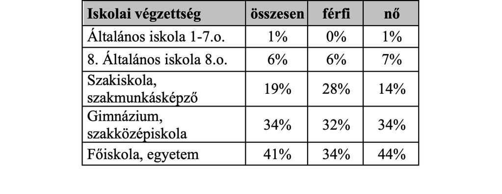1. táblázat: A megkérdezettek iskolai végzettség szerinti megoszlása nemenként A háztartásban egy főre jutó havi nettó jövedelem (ezer Ft/fő) alapján felállított osztályokon belül, összesítve a