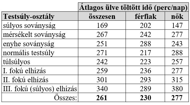 leghosszabb napi ülésidőket.