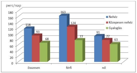 1. ábra: Fizikai aktivitás (min.