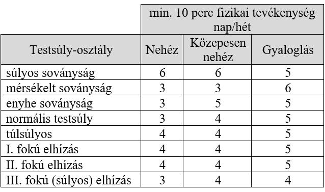 illetve gyaloglást végeztek a válaszadók, a III. fokú (súlyos) elhízás testsúlyosztályba tartozók végeznek legkevesebb alkalommal ilyen fizikai tevékenységeket (4. táblázat). 4.