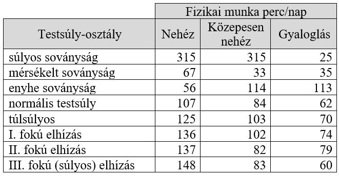 teszi ki napi átlagban a legtöbb időt, majd a közepesen nehéz fizikai tevékenység, legalacsonyabb értékkel pedig a gyaloglás következik. Az enyhe mérsékelt osztályban a sorrend fordított.