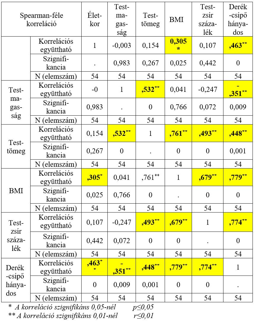 6. táblázat: Antropometriai