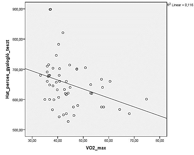 2. ábra: A 6 perces gyalogló teszt és a VO2max összefüggése 5.