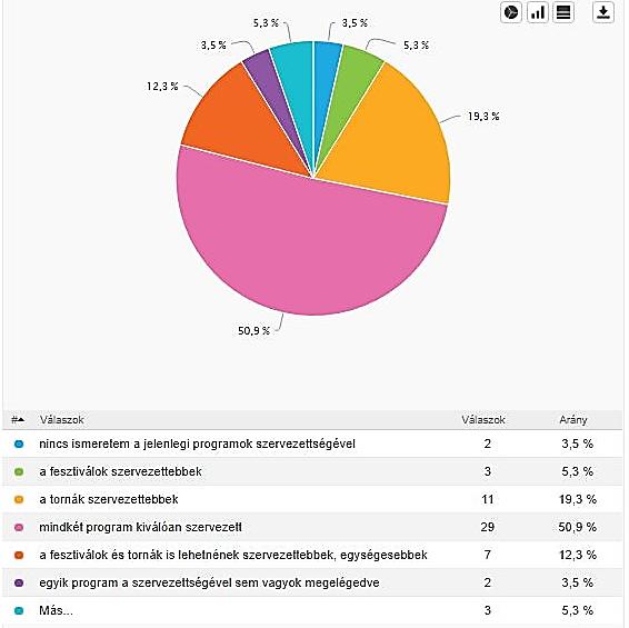 3. ábra: Elégedettség a Bozsik fesztiválok és tornák szervezettségével (N=57) (Forrás: kérdőíves felmérés) Szeretnénk bemutatni a színvonallal kapcsolatos véleményeket is. A 4. és 5.