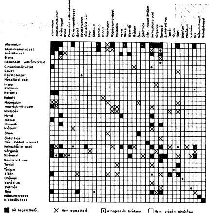 geometriájú darabok Eltérő anyagú darabok Tengelyek, csapok, csövek menetes csapok, rotorok stb.