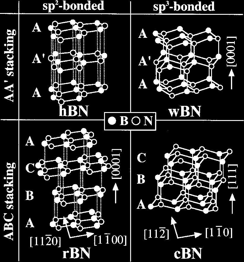 2.1. ábra. A BN négy különböző kristályszerkezete: hexagonális BN (h-bn), wurtzite BN (w-bn), rombos BN (r-bn) és köbös BN (c-bn) [4]. 2.2. ábra. A bór-nitrid (BN) különböző dimenziójú nanométeres szerkezeti modellje: fullerén (0D), nanocső és nanoszalag (1D) és nanoréteg (2D) [5].