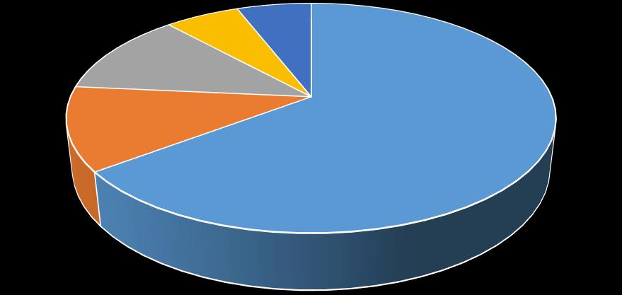 Ellátást elhagyók összesen átmeneti ellátás 2019 elhalálozás 12% más szociális intézmény rehabilitáció 6% 6% másik szálló 12% albérlet 64% albérlet másik szálló elhalálozás rehabilitáció más