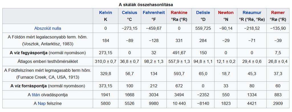 Hőmérsékleti