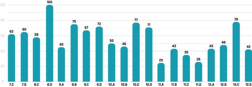 Az eredményesség mögött azonban azt is érzékelni kell, hogy a motiváció fenntartása érdekében a pedagógusok jóval nagyobb mértékben adtak jeles értékelést az önállóan végzett tanulói munkára, illetve