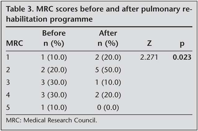 Dyspnea was assessed with the Medical Research Council (MRC) scale Kaymaz D1, Ergün P, Candemir I, Utku E, Demir N,