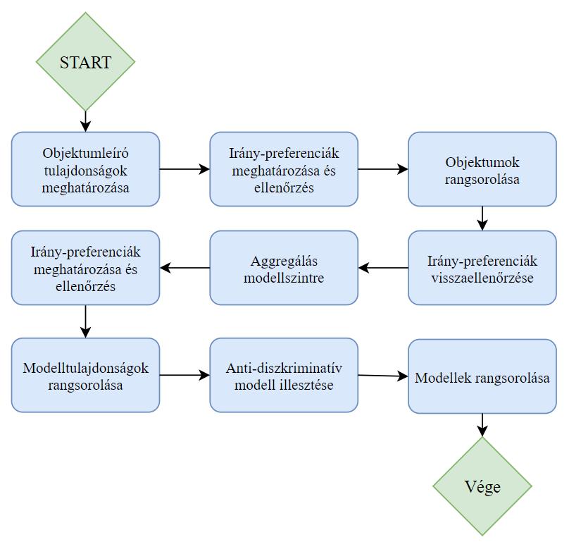 30. ábra: Modell-preferenciák levezetésére javasolt eljárás folyamatábrája Forrás: Saját szerkesztés A modell-preferenciák levezetésére javasolt eljárás az alábbiakban leírt lépésekben képes az