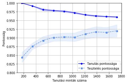 módszerek ROC-görbéi és tanulási görbéi