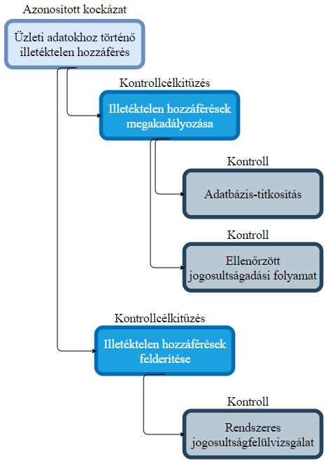 csökkentése érdekében szükséges a kontrollcélkitűzések definiálása, egy adott kontroll akkor tekinthető működőképesnek, ha eléri a kitűzött célokat (3. ábra). 3.