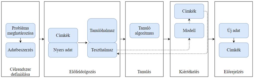 9. ábra: Gépi tanuló rendszerek fejlesztése a prediktív modellezés keretében Forrás: RASCHKA MIRJALILI (2019), KOVÁCS (2009) és SZEPESNÉ (2010) alapján 1.