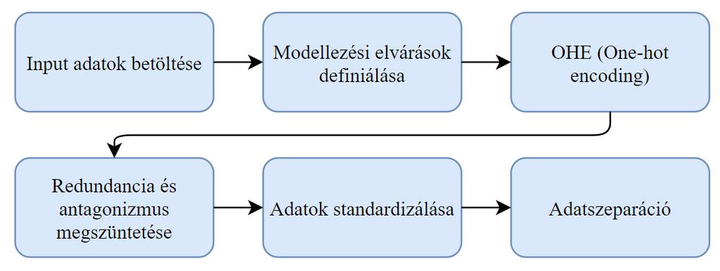 mentesen. A kollaboratív szűrésen alapuló felügyelet nélküli algoritmus esetén a bemeneti adattábla a 127 auditjelentést tartalmazta, így egyéb struktúra kialakítására nem volt szükség.