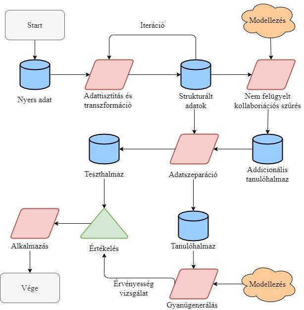 rögzítésének pontossága is potenciális kockázat, így annak is van létjogosultsága, hogy az algoritmusok olyan kontrollhiányosságokat észleltek, melyeket az auditorok korábban hibásan megfelelőnek