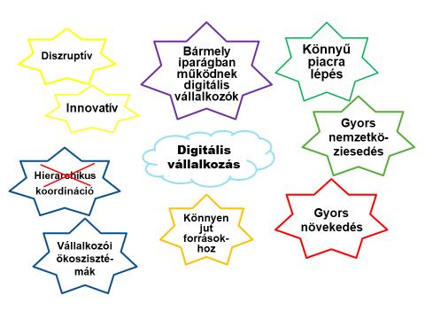 A fenti áttekintés alapján, a digitális vállalkozások szakirodalomban leírt sajátosságait az 1. ábrán foglalom össze.