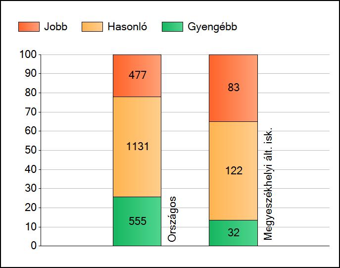 8. évfolyam 1a Átlageredmények Az intézmények átlageredményeinek összehasonlítása A szignifikánsan jobban, hasonlóan, illetve gyengébben teljesítő intézmények száma és aránya (%) A tanulók