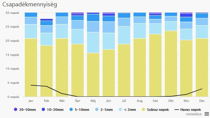 Az ariditási index 1,30. Csapadékmennyiség Gyöngyöshalászon (forrás: meteoblue) Szél A Mátra szélárnyékoló hatása miatt fleg nyugatias és keleties szelek dominálnak.