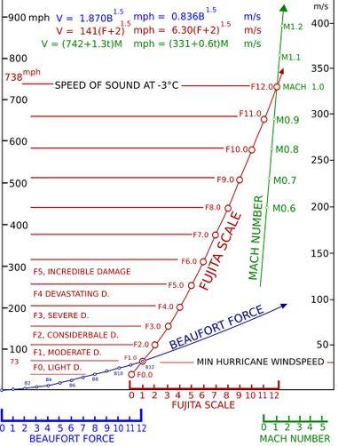 Hazánkban, ha nagyon kis gyakorisággal is, de elfordulhatnak 120 km/h-t meghaladó lökésekkel járó viharok,