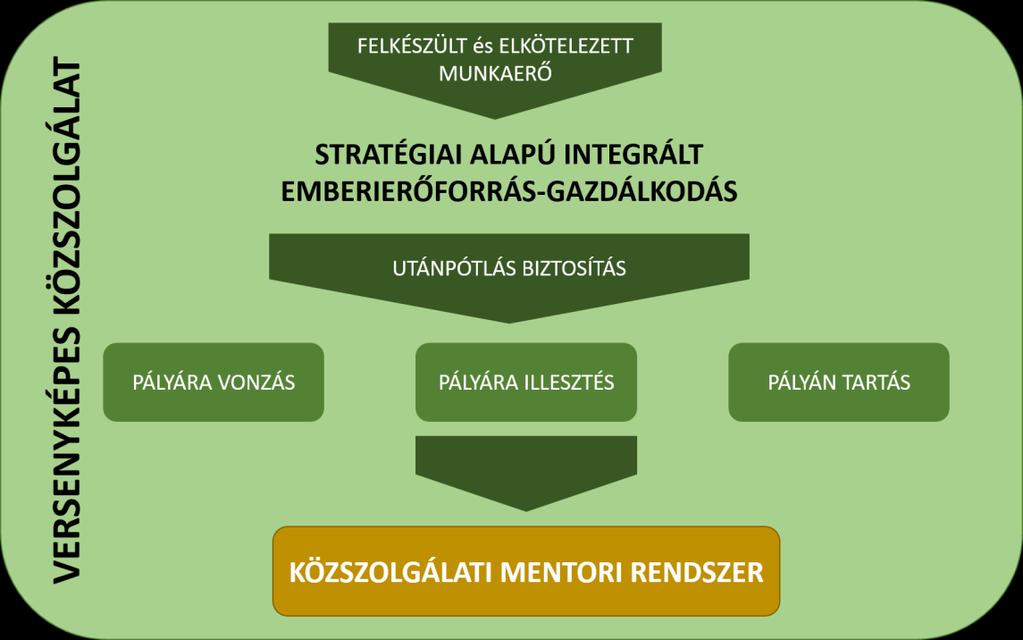 MELLÉKLET A közszolgálati mentori rendszer bevezetésének általános céljai és ezek stratégiai illeszkedése A tájékoztatóban bemutatandó alprojekt a azonosítószámú, A versenyképes közszolgálat