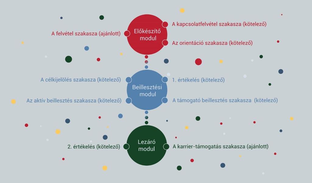 A mentori program folyamata A következő részben bemutatjuk a javasolt mentori program teljes folyamatát.