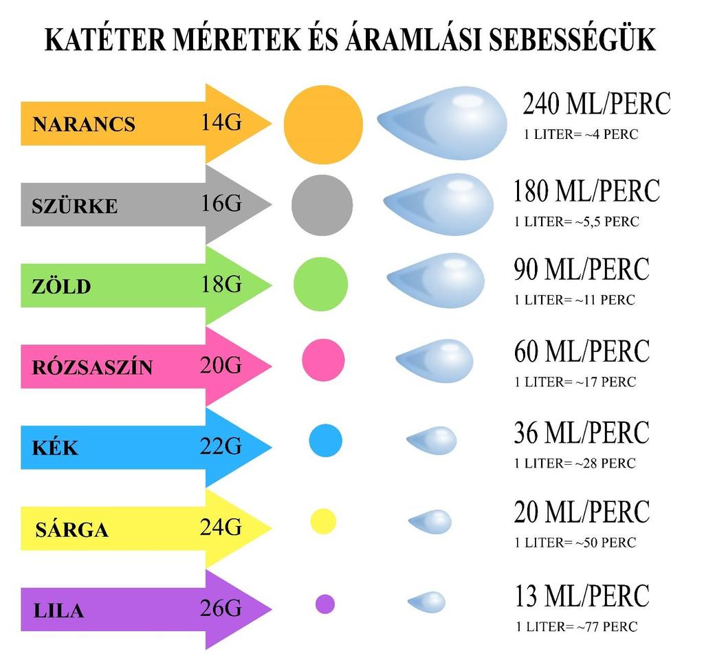A maximális sebesség a kanül méretén felül függ az infúzióra alkalmazott túlnyomástól, a folyadékoszlop