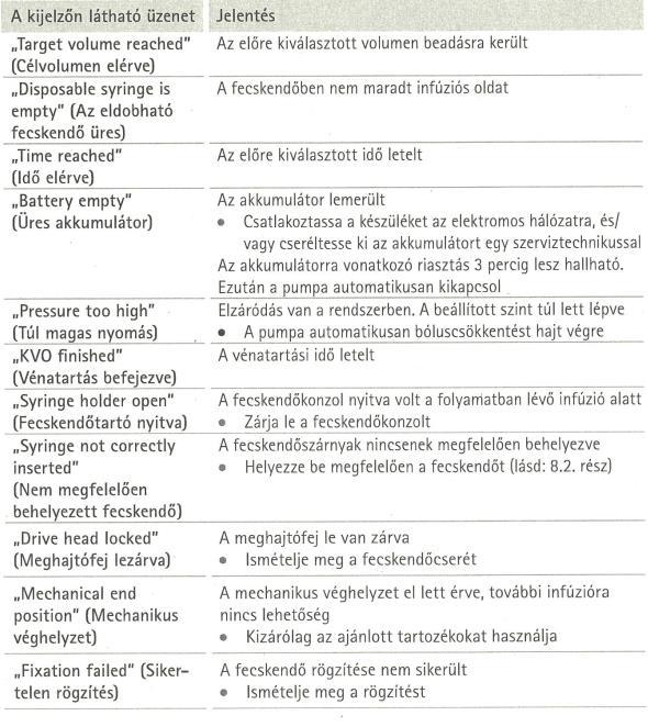 Működési riasztások Az infúzió adagolás befejezése 1. Az infúzió befejezéséhez nyomjuk meg a START/STOP billentyűt. A zöld LED kialszik. 2.