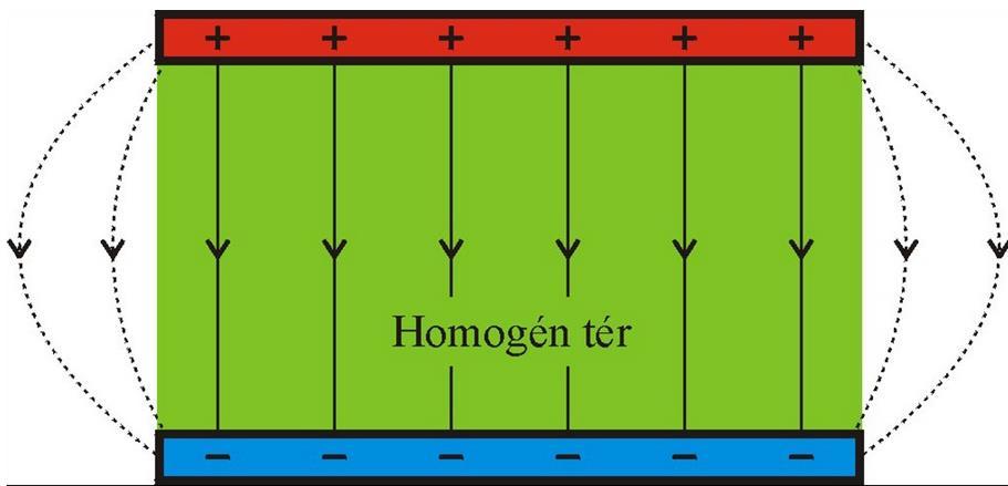 15. Homogén elektromos mező Ha egy elektromos mező pontjaiban a